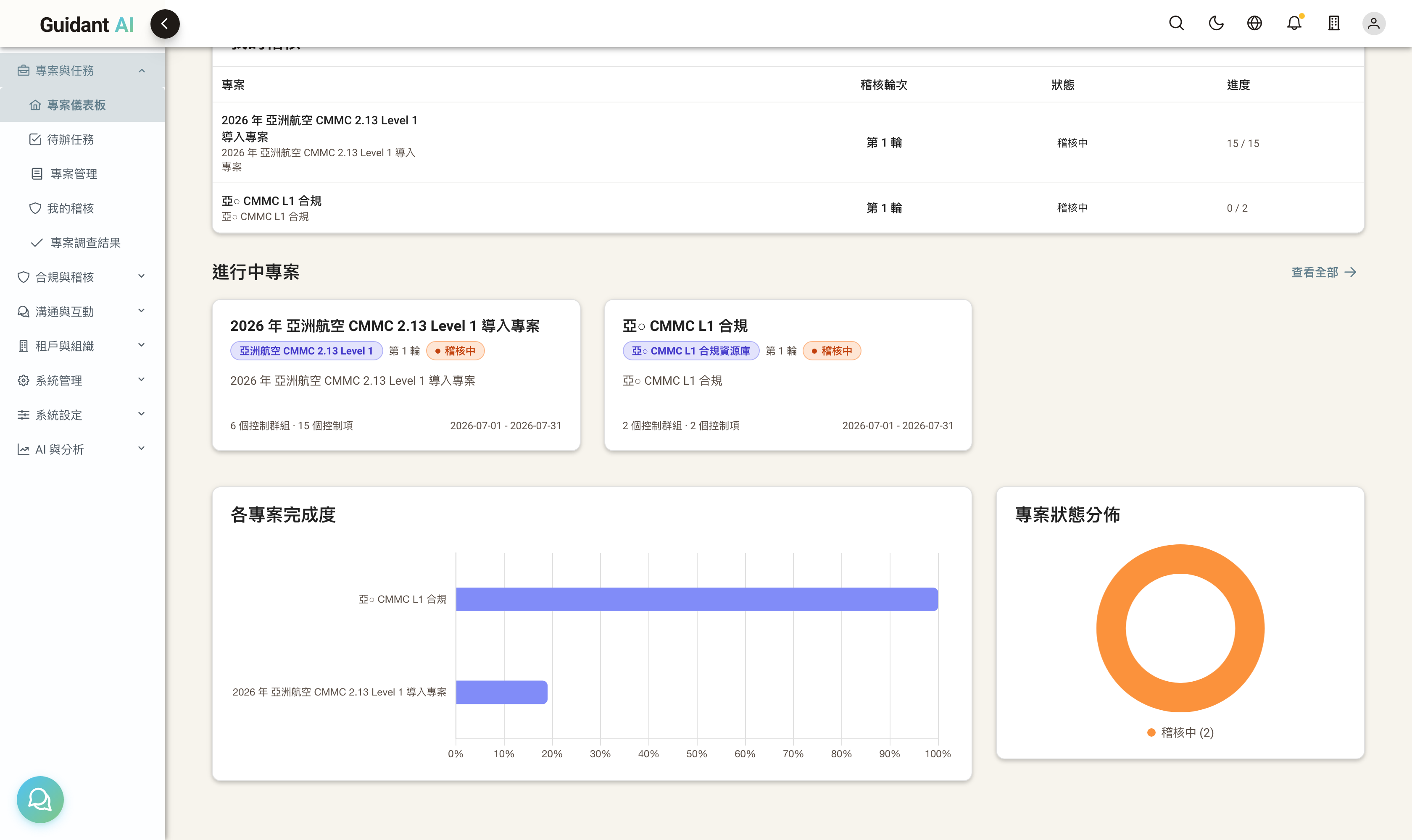 進行中專案卡 + 兩張圖表：各專案完成度長條圖 + 專案狀態分佈環圈圖